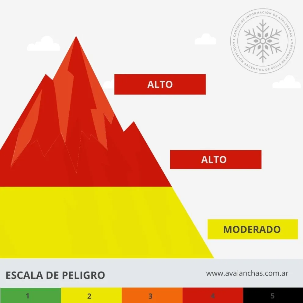 Advierten por riesgo alto de avalanchas en la montaña