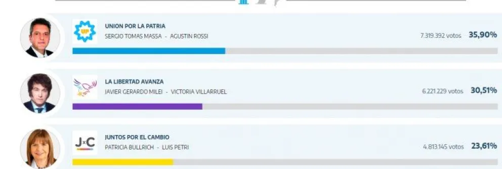Elecciones 2023: Ganó Massa y habrá balotaje con Milei
