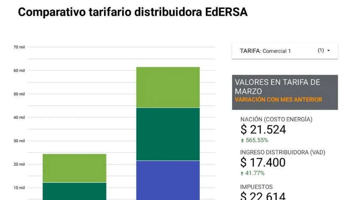 Sin subsidios: Nación aumentó 3 de cada 4 pesos de la nueva tarifa de luz
