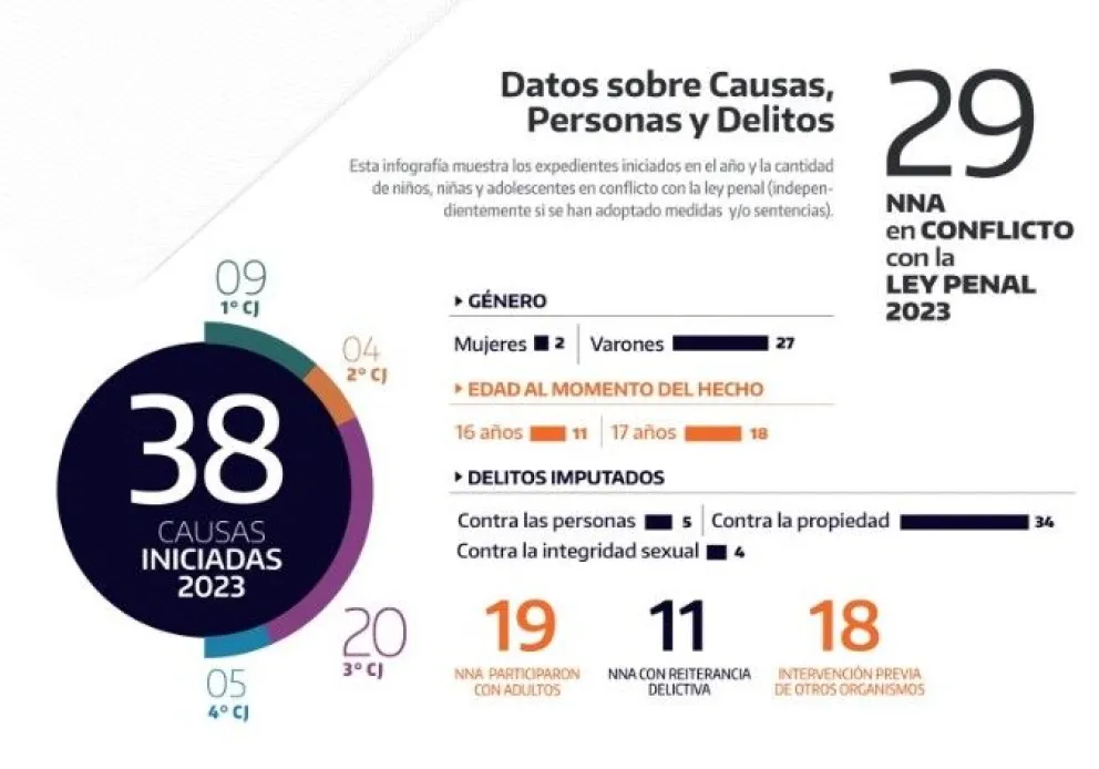 Indicadores: 29 niños y adolescentes tuvieron un conflicto con la ley en 2023