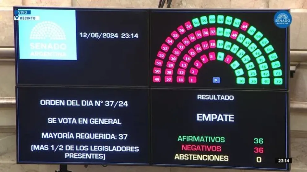 Ley Bases: el Senado aprobó el mega proyecto en general con el desempate de Villarruel