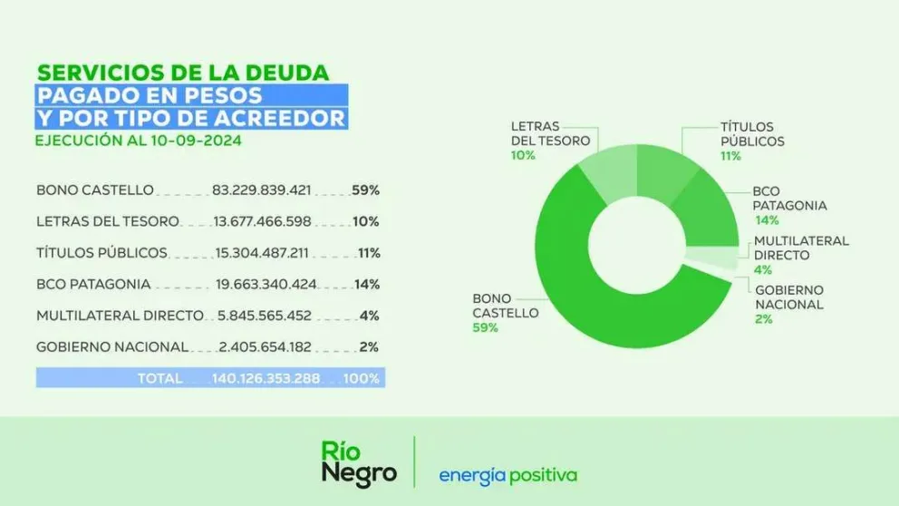 Deuda pública: Río Negro cumplió obligaciones por más de $140 mil millones